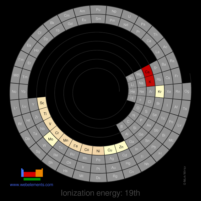 Image showing periodicity of the chemical elements for ionization energy: 19th in a spiral periodic table heatscape style.