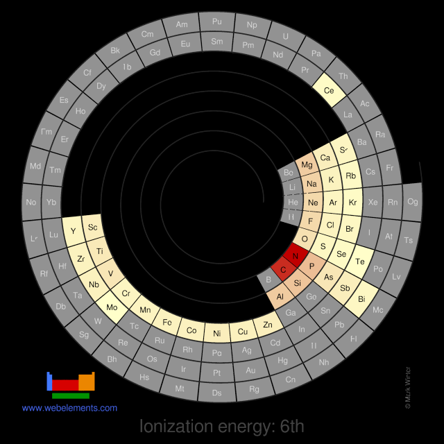 Image showing periodicity of the chemical elements for ionization energy: 6th in a spiral periodic table heatscape style.