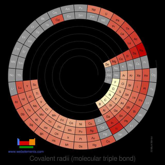 Image showing periodicity of the chemical elements for covalent radii (molecular triple bond) in a spiral periodic table heatscape style.