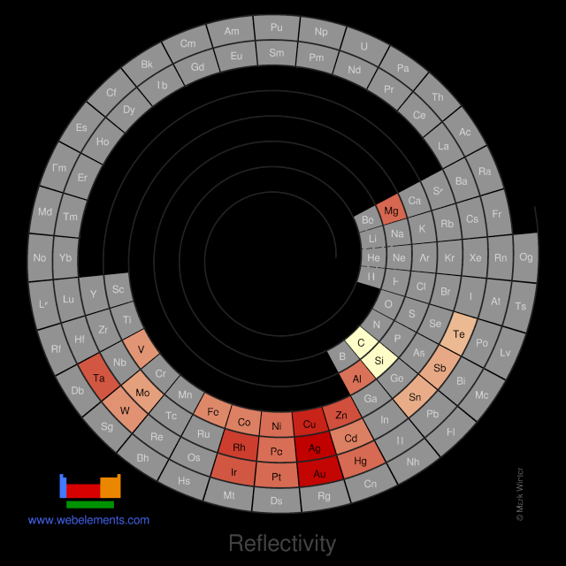 Image showing periodicity of the chemical elements for reflectivity in a spiral periodic table heatscape style.