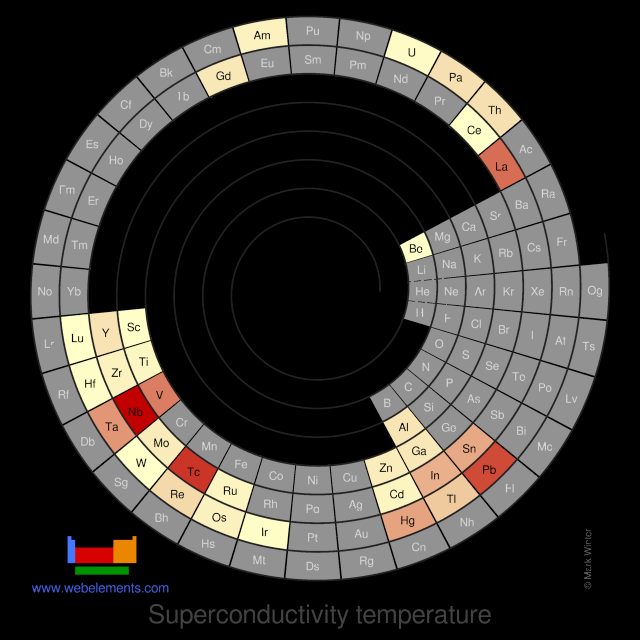 Image showing periodicity of the chemical elements for superconductivity temperature in a spiral periodic table heatscape style.